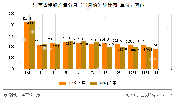 江西省粗鋼產(chǎn)量分月(當月值)統(tǒng)計圖 江西省粗鋼產(chǎn)量分月(當月值)統(tǒng)計圖