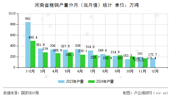 河南省粗鋼產(chǎn)量分月(當(dāng)月值)統(tǒng)計(jì) 河南省粗鋼產(chǎn)量分月(當(dāng)月值)統(tǒng)計(jì)