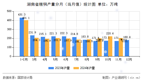 湖南省粗鋼產量分月(當月值)統計圖 湖南省粗鋼產量分月(當月值)統計圖