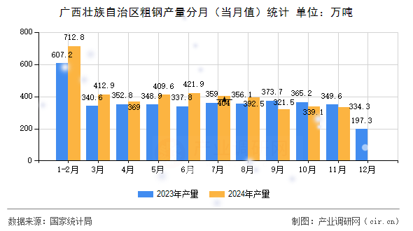 廣西壯族自治區(qū)粗鋼產(chǎn)量分月（當(dāng)月值）統(tǒng)計(jì)