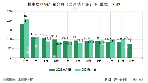 甘肅省粗鋼產(chǎn)量分月（當(dāng)月值）統(tǒng)計圖