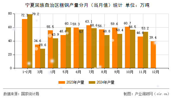 寧夏回族自治區(qū)粗鋼產(chǎn)量分月(當月值)統(tǒng)計 寧夏回族自治區(qū)粗鋼產(chǎn)量分月(當月值)統(tǒng)計