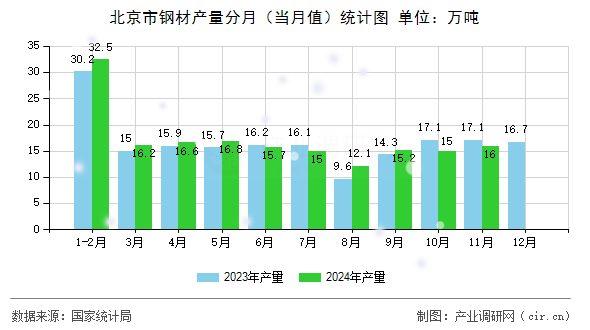 北京市鋼材產(chǎn)量分月（當(dāng)月值）統(tǒng)計(jì)圖