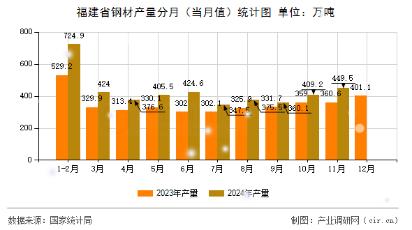 福建省鋼材產(chǎn)量分月（當(dāng)月值）統(tǒng)計(jì)圖