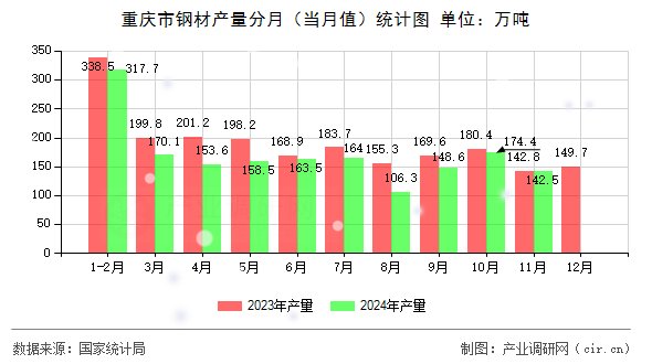 重慶市鋼材產(chǎn)量分月（當(dāng)月值）統(tǒng)計圖