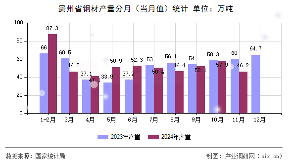 貴州省鋼材產(chǎn)量分月(當(dāng)月值)統(tǒng)計(jì) 貴州省鋼材產(chǎn)量分月(當(dāng)月值)統(tǒng)計(jì)