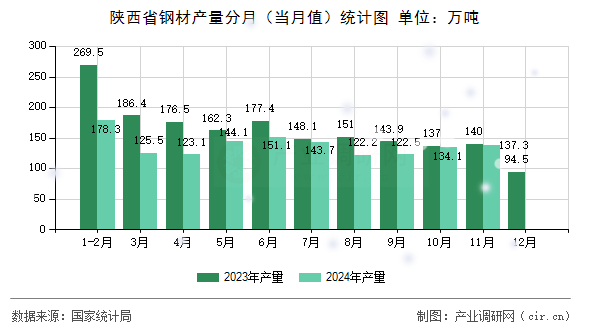 陜西省鋼材產(chǎn)量分月（當(dāng)月值）統(tǒng)計(jì)圖