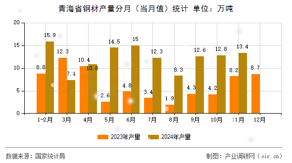 青海省鋼材產(chǎn)量分月（當(dāng)月值）統(tǒng)計(jì)