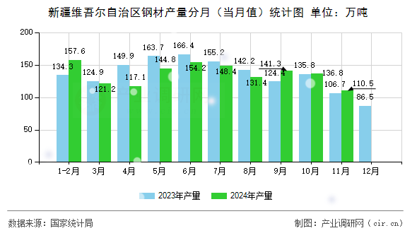 新疆維吾爾自治區(qū)鋼材產(chǎn)量分月（當月值）統(tǒng)計圖