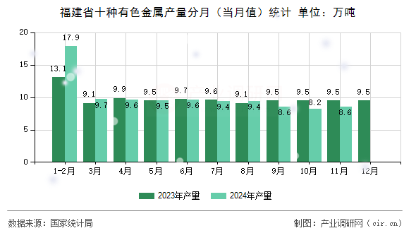福建省十種有色金屬產(chǎn)量分月（當月值）統(tǒng)計
