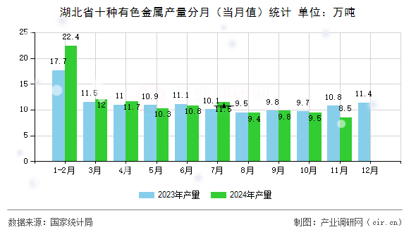 湖北省十種有色金屬產量分月（當月值）統(tǒng)計