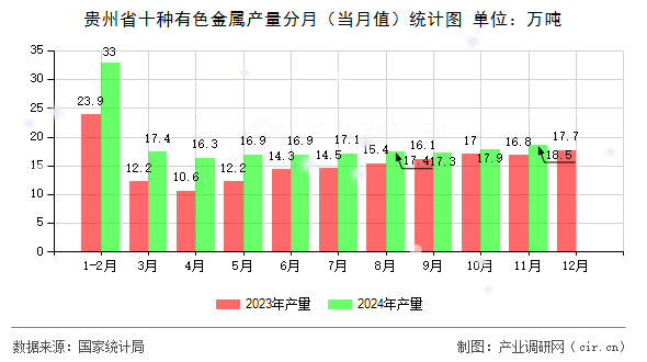 貴州省十種有色金屬產量分月（當月值）統(tǒng)計圖