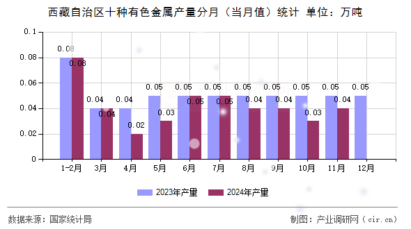 西藏自治區(qū)十種有色金屬產(chǎn)量分月（當月值）統(tǒng)計