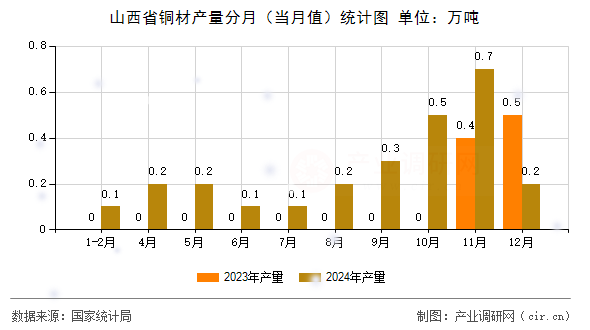 山西省銅材產(chǎn)量分月（當月值）統(tǒng)計圖
