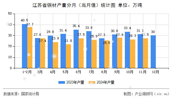 江蘇省銅材產(chǎn)量分月(當月值)統(tǒng)計圖 江蘇省銅材產(chǎn)量分月(當月值)統(tǒng)計圖