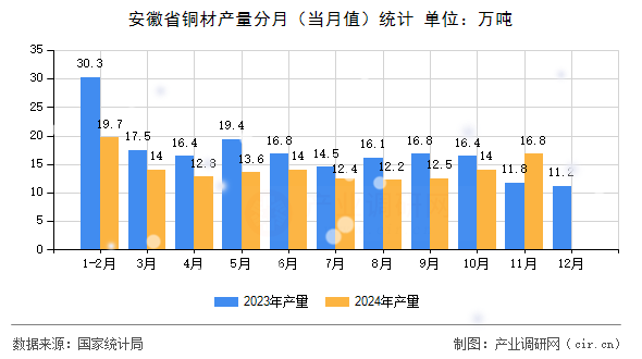 安徽省銅材產(chǎn)量分月（當(dāng)月值）統(tǒng)計