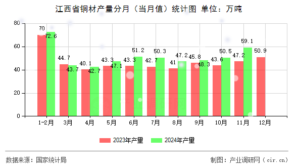 江西省銅材產(chǎn)量分月（當(dāng)月值）統(tǒng)計(jì)圖
