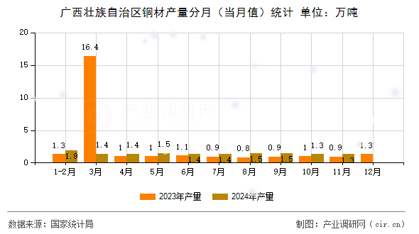 廣西壯族自治區(qū)銅材產(chǎn)量分月（當(dāng)月值）統(tǒng)計