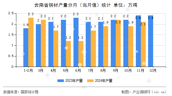 云南省銅材產(chǎn)量分月（當(dāng)月值）統(tǒng)計(jì)