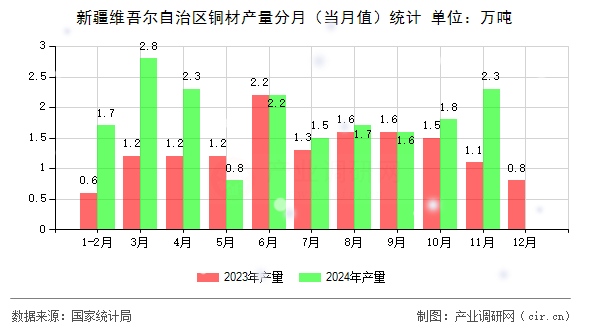 新疆維吾爾自治區(qū)銅材產(chǎn)量分月（當(dāng)月值）統(tǒng)計