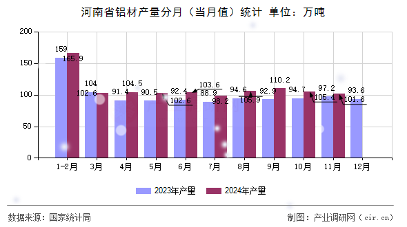 河南省鋁材產(chǎn)量分月（當(dāng)月值）統(tǒng)計(jì)