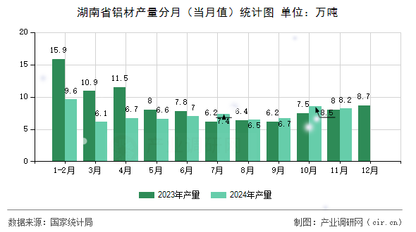 湖南省鋁材產(chǎn)量分月（當月值）統(tǒng)計圖