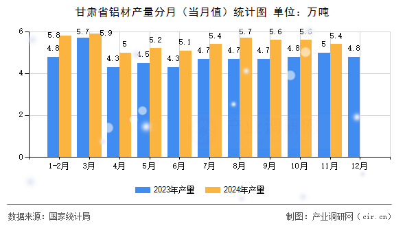 甘肅省鋁材產量分月（當月值）統(tǒng)計圖