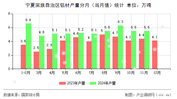 寧夏回族自治區(qū)鋁材產(chǎn)量分月（當月值）統(tǒng)計