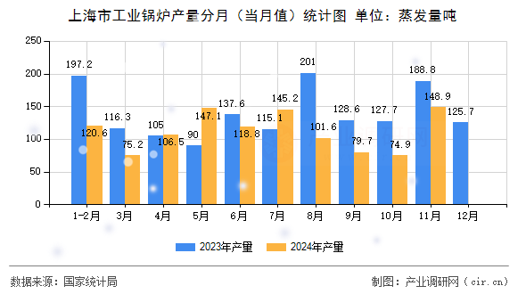 上海市工業(yè)鍋爐產(chǎn)量分月(當(dāng)月值)統(tǒng)計(jì)圖 上海市工業(yè)鍋爐產(chǎn)量分月(當(dāng)月值)統(tǒng)計(jì)圖