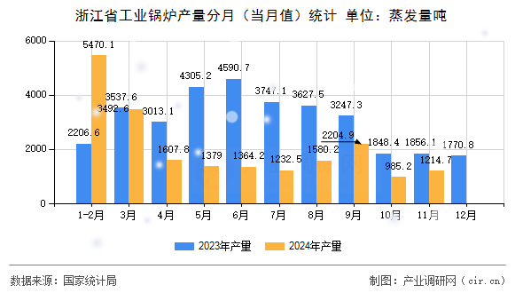 浙江省工業(yè)鍋爐產(chǎn)量分月(當(dāng)月值)統(tǒng)計(jì) 浙江省工業(yè)鍋爐產(chǎn)量分月(當(dāng)月值)統(tǒng)計(jì)