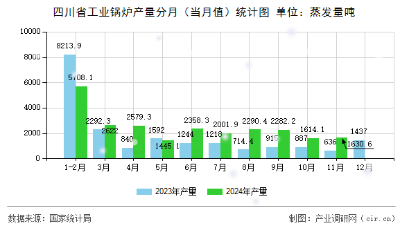 四川省工業(yè)鍋爐產(chǎn)量分月（當月值）統(tǒng)計圖