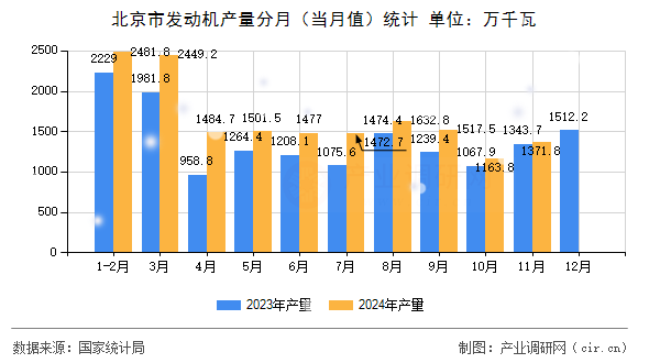 北京市發(fā)動(dòng)機(jī)產(chǎn)量分月（當(dāng)月值）統(tǒng)計(jì)