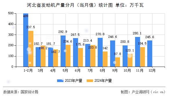 河北省發(fā)動(dòng)機(jī)產(chǎn)量分月（當(dāng)月值）統(tǒng)計(jì)圖