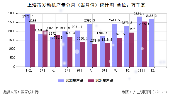 上海市發(fā)動機產(chǎn)量分月（當(dāng)月值）統(tǒng)計圖