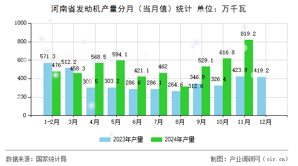河南省發(fā)動(dòng)機(jī)產(chǎn)量分月（當(dāng)月值）統(tǒng)計(jì)