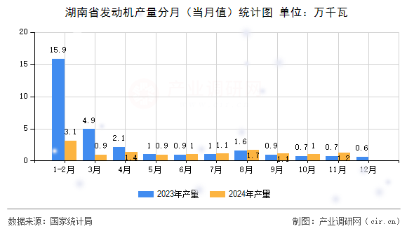 湖南省發(fā)動機產(chǎn)量分月（當(dāng)月值）統(tǒng)計圖