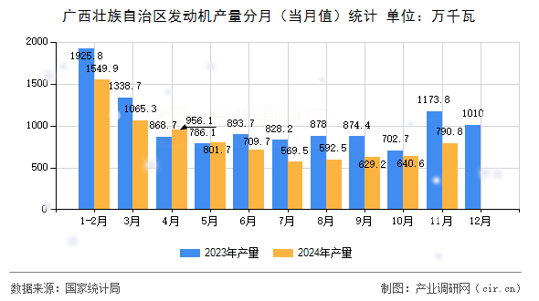 廣西壯族自治區(qū)發(fā)動(dòng)機(jī)產(chǎn)量分月（當(dāng)月值）統(tǒng)計(jì)