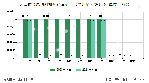 天津市金屬切削機床產量分月（當月值）統(tǒng)計圖