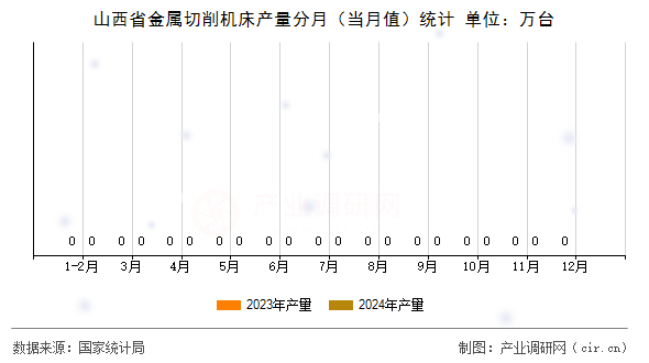 山西省金屬切削機床產(chǎn)量分月(當月值)統(tǒng)計 山西省金屬切削機床產(chǎn)量分月(當月值)統(tǒng)計