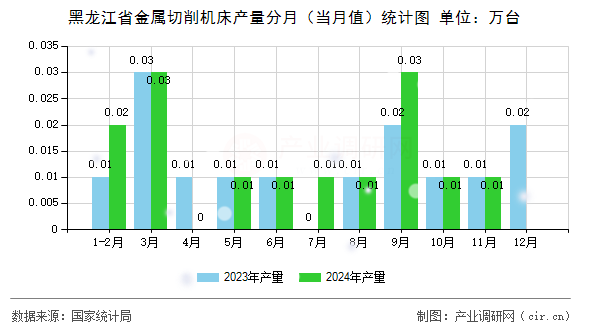 黑龍江省金屬切削機床產(chǎn)量分月（當月值）統(tǒng)計圖