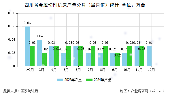四川省金屬切削機床產(chǎn)量分月（當月值）統(tǒng)計