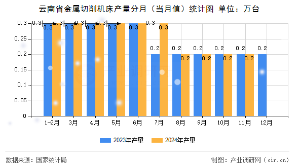 云南省金屬切削機(jī)床產(chǎn)量分月（當(dāng)月值）統(tǒng)計圖
