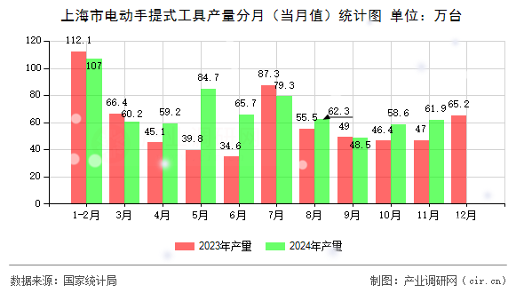 上海市電動手提式工具產(chǎn)量分月（當月值）統(tǒng)計圖