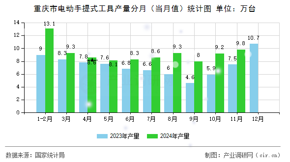 重慶市電動手提式工具產(chǎn)量分月（當月值）統(tǒng)計圖