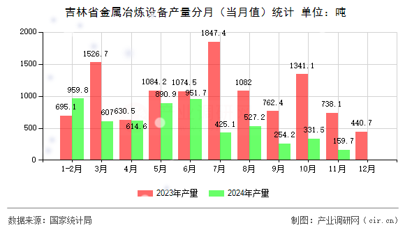 吉林省金屬冶煉設備產(chǎn)量分月（當月值）統(tǒng)計