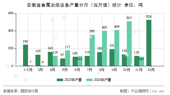 安徽省金屬冶煉設(shè)備產(chǎn)量分月（當月值）統(tǒng)計