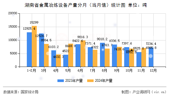 湖南省金屬冶煉設(shè)備產(chǎn)量分月（當(dāng)月值）統(tǒng)計圖