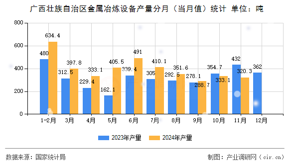 廣西壯族自治區(qū)金屬冶煉設(shè)備產(chǎn)量分月（當(dāng)月值）統(tǒng)計(jì)