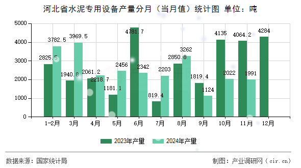 河北省水泥專用設備產(chǎn)量分月（當月值）統(tǒng)計圖
