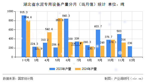 湖北省水泥專用設(shè)備產(chǎn)量分月(當(dāng)月值)統(tǒng)計(jì) 湖北省水泥專用設(shè)備產(chǎn)量分月(當(dāng)月值)統(tǒng)計(jì)